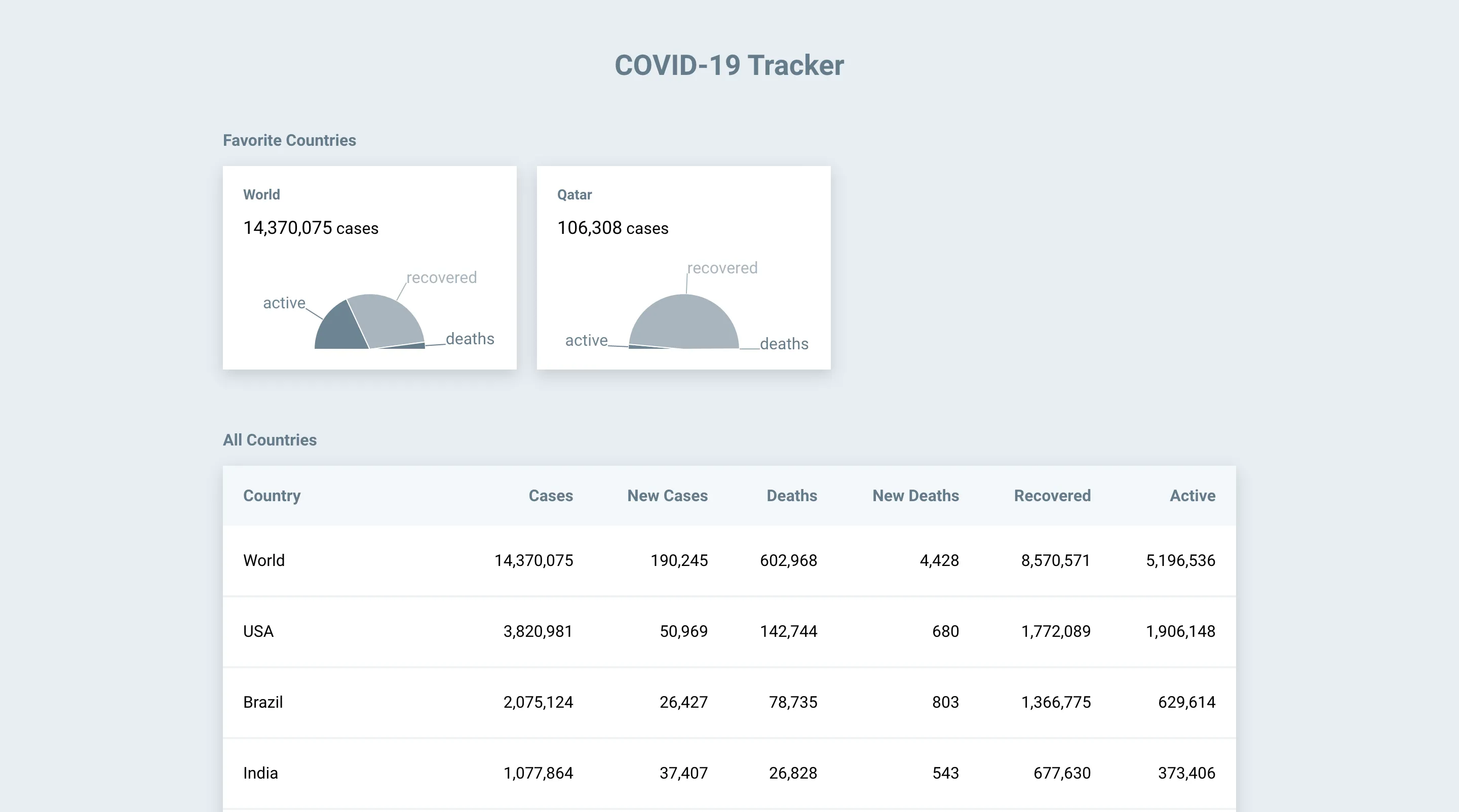COVID-19 Tracker Screenshot